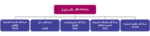 نبذة عن صناعات قطر (ش.م.ق.)