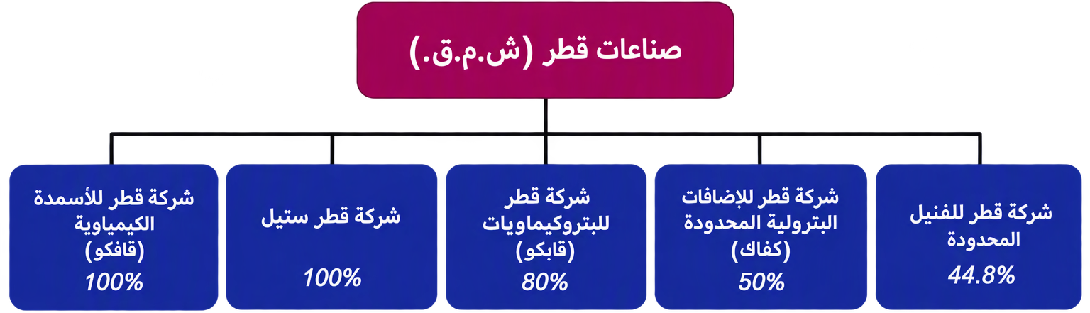 نبذة عن صناعات قطر (ش.م.ق.)